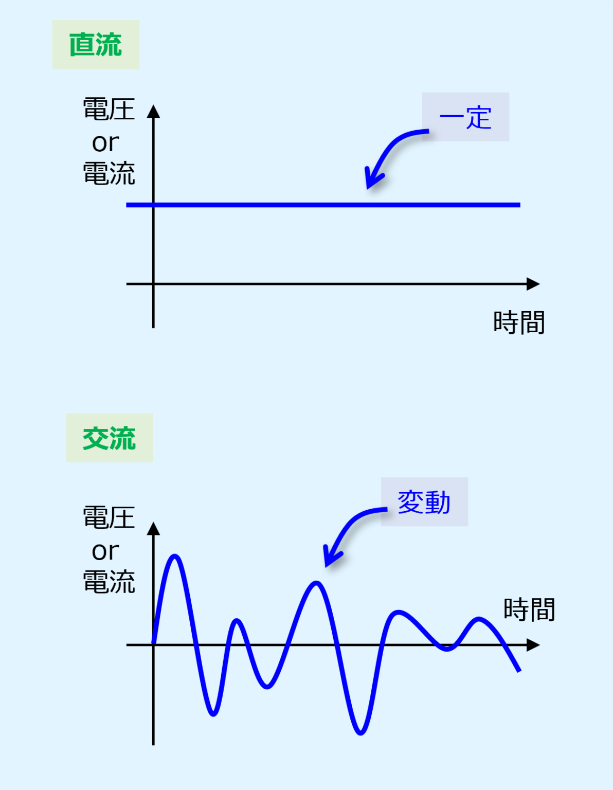 交流電圧、電流 | タニシ設計