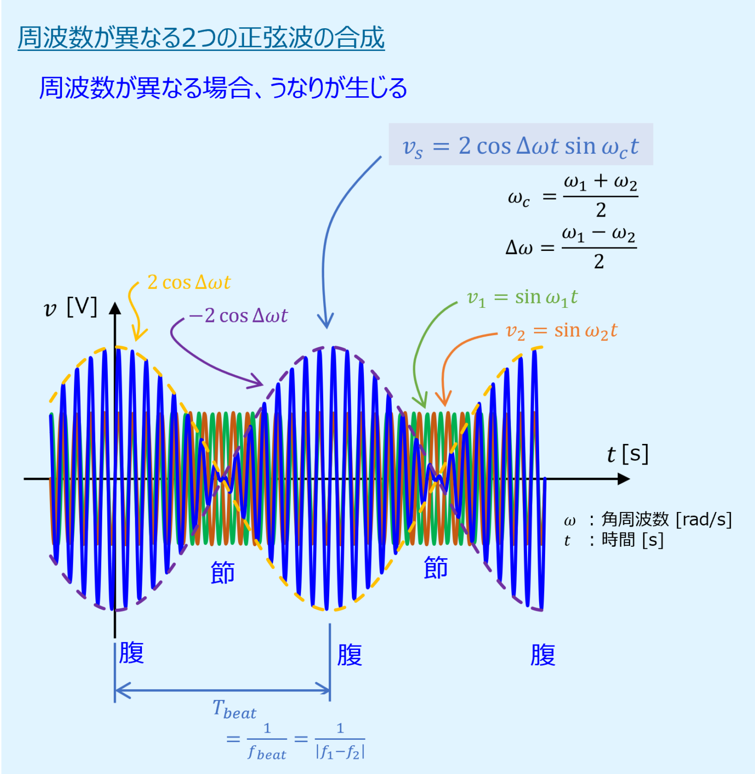 波形の合成 その2 (周波数が異なる場合) | タニシ設計