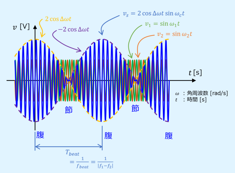波形の合成 その2 (周波数が異なる場合) | タニシ設計
