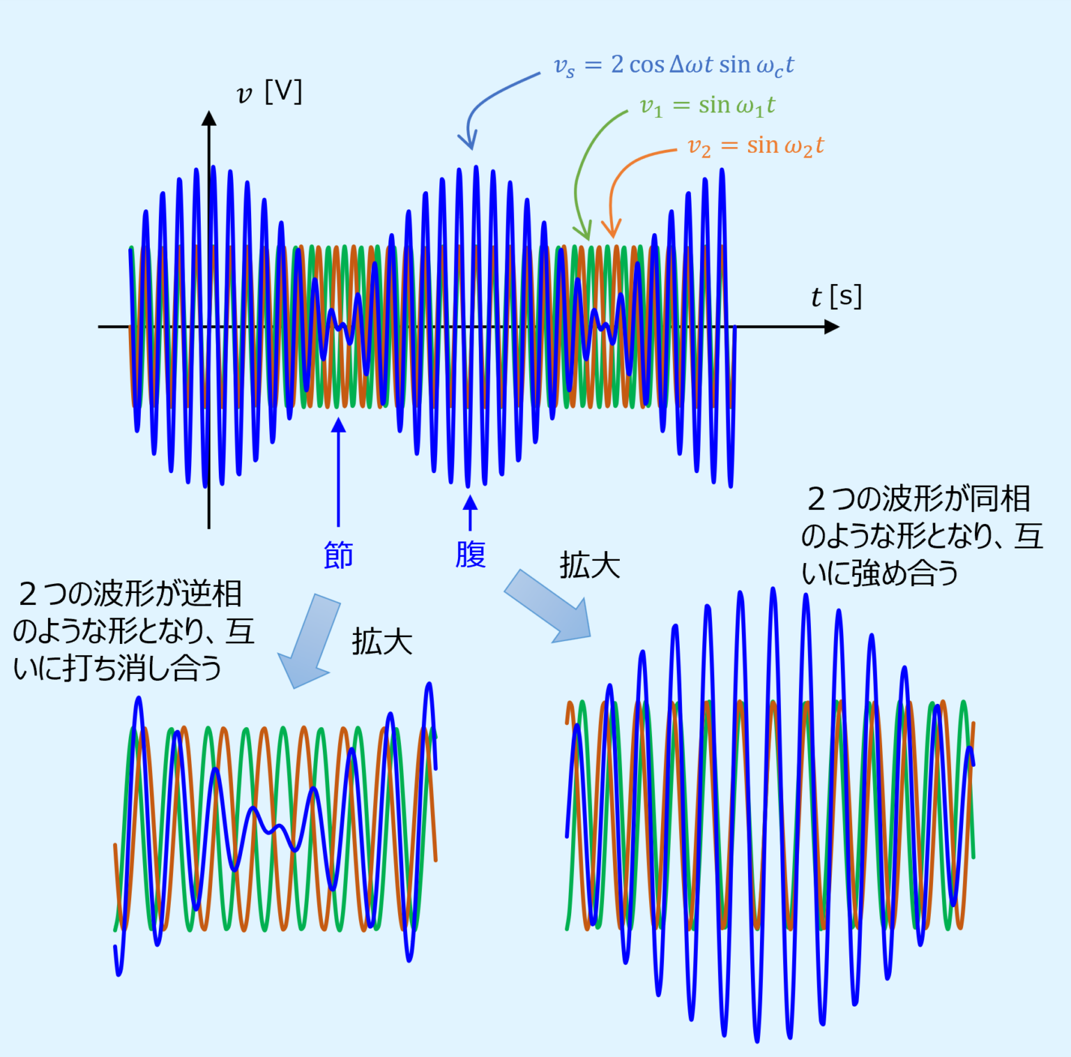 波形の合成 その2 (周波数が異なる場合) | タニシ設計
